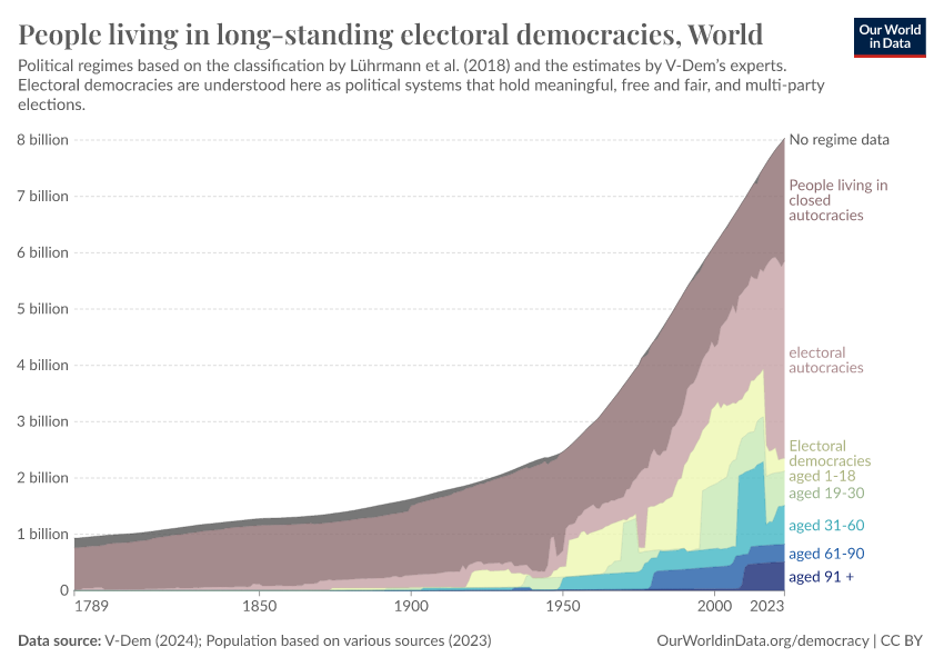 People Living In Long-standing Electoral Democracies - Our World In Data