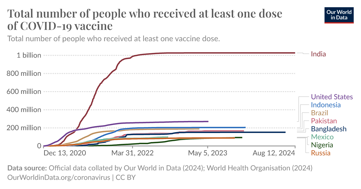 Total number of people who received at least one dose of COVID-19 ...