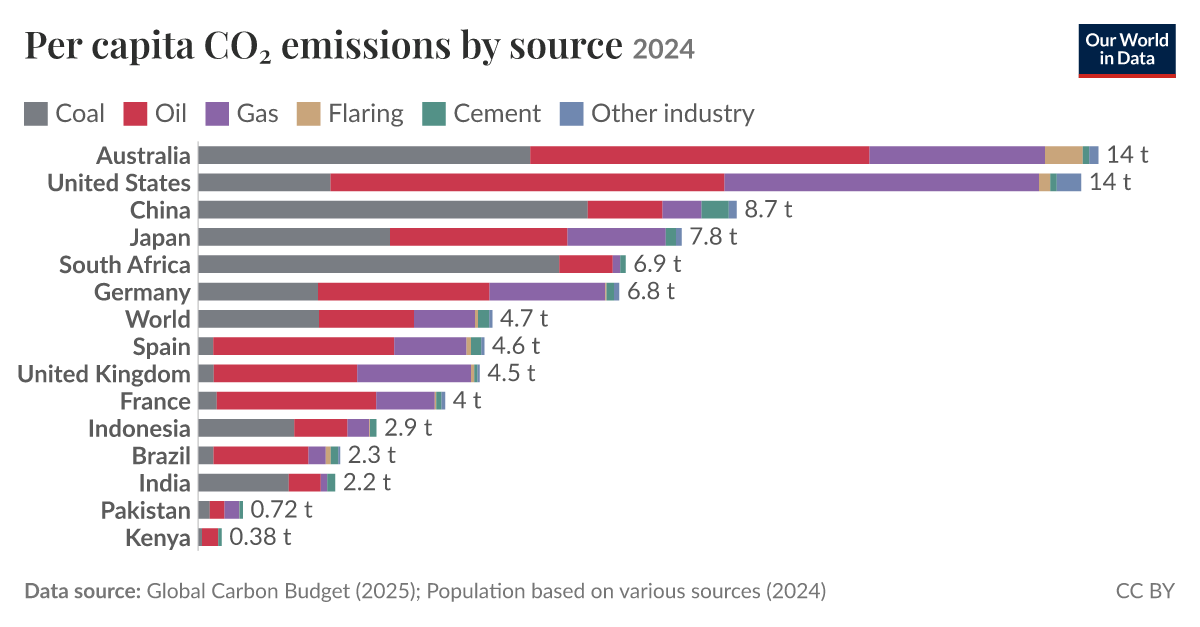Per capita CO₂ emissions by source - Our World in Data