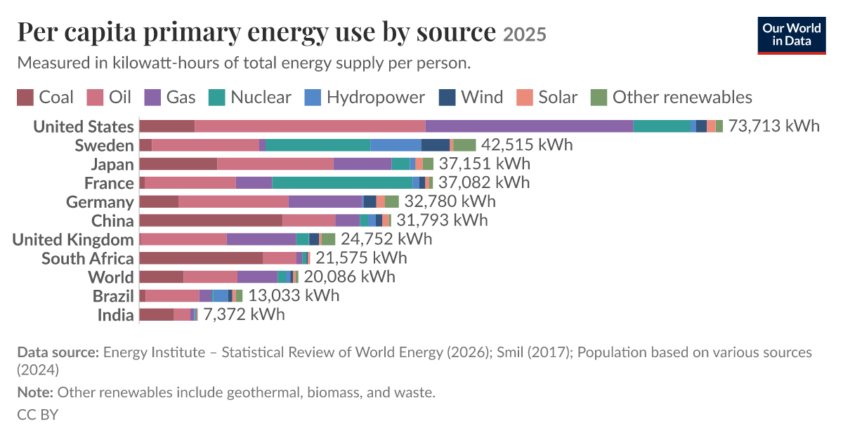 Per capita primary energy consumption by source - Our World in Data
