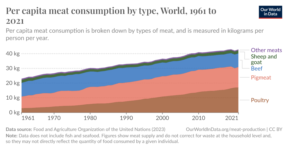 Mapped: Meat Consumption By Country and Type