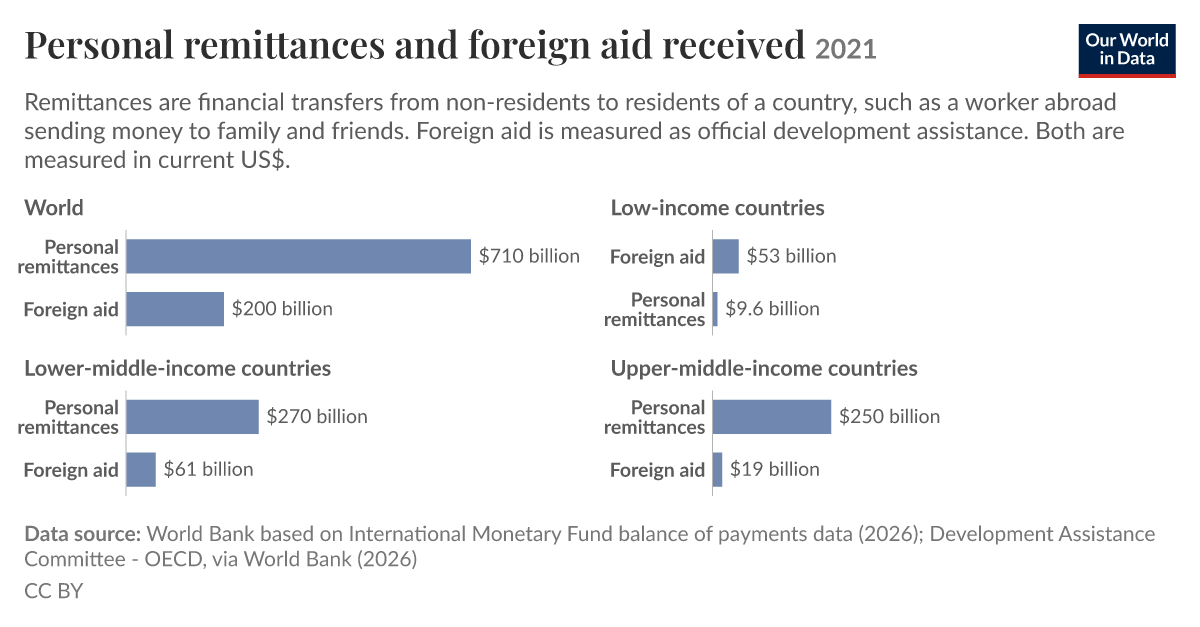 Personal remittances and official development assistance received - Our ...