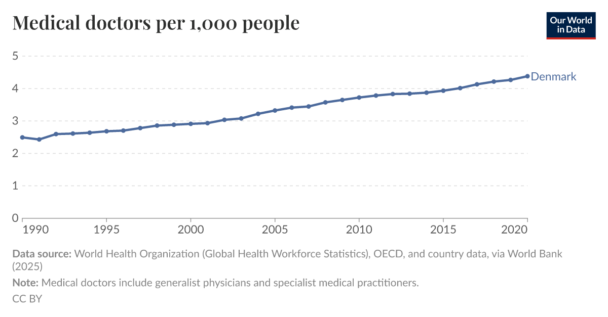 Medical doctors per 1,000 people Our World in Data
