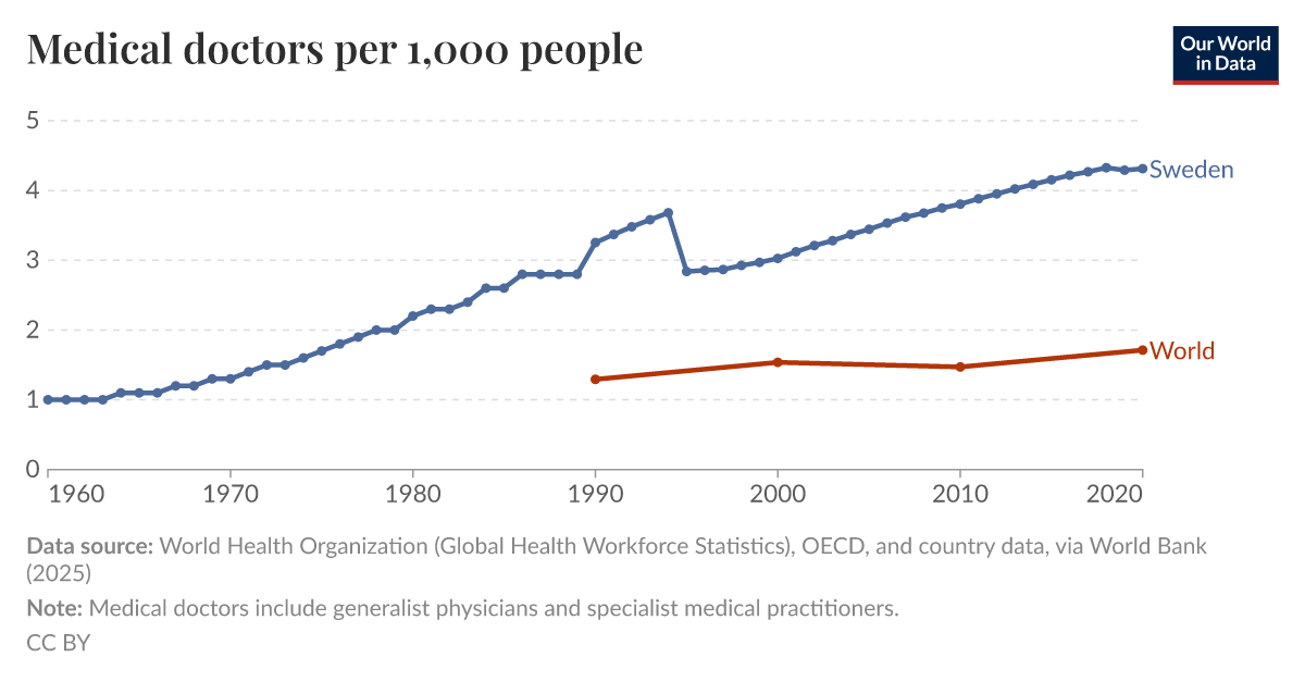 Medical doctors per 1,000 people Our World in Data
