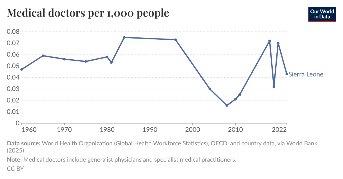 Medical doctors per 1,000 people Our World in Data