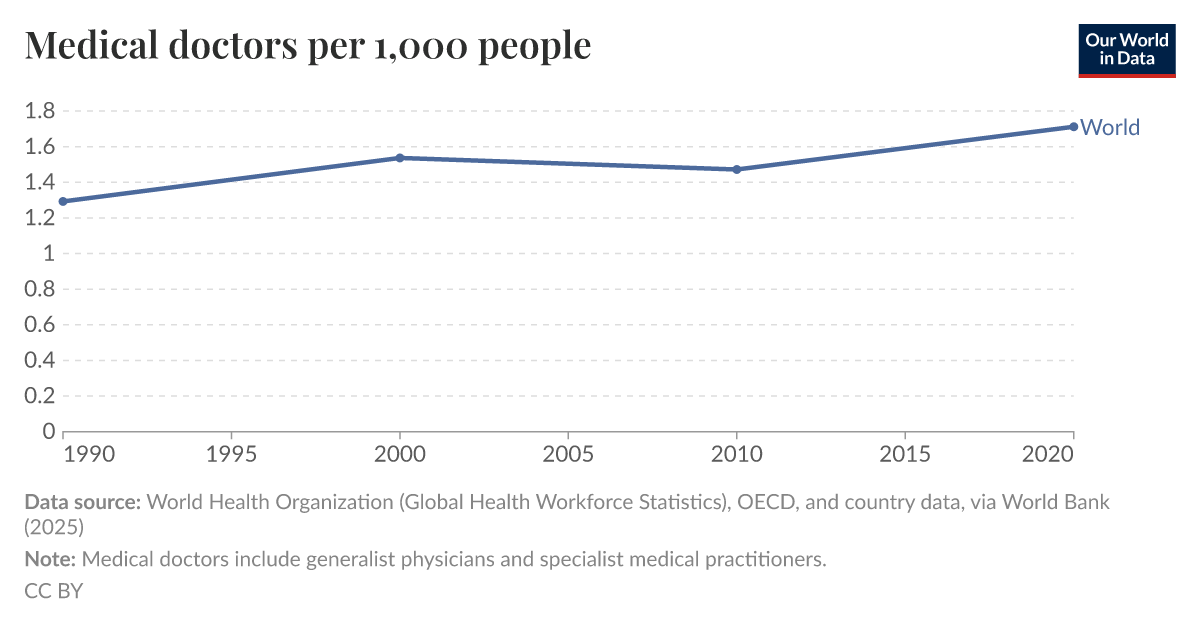 Medical doctors per 1,000 people Our World in Data
