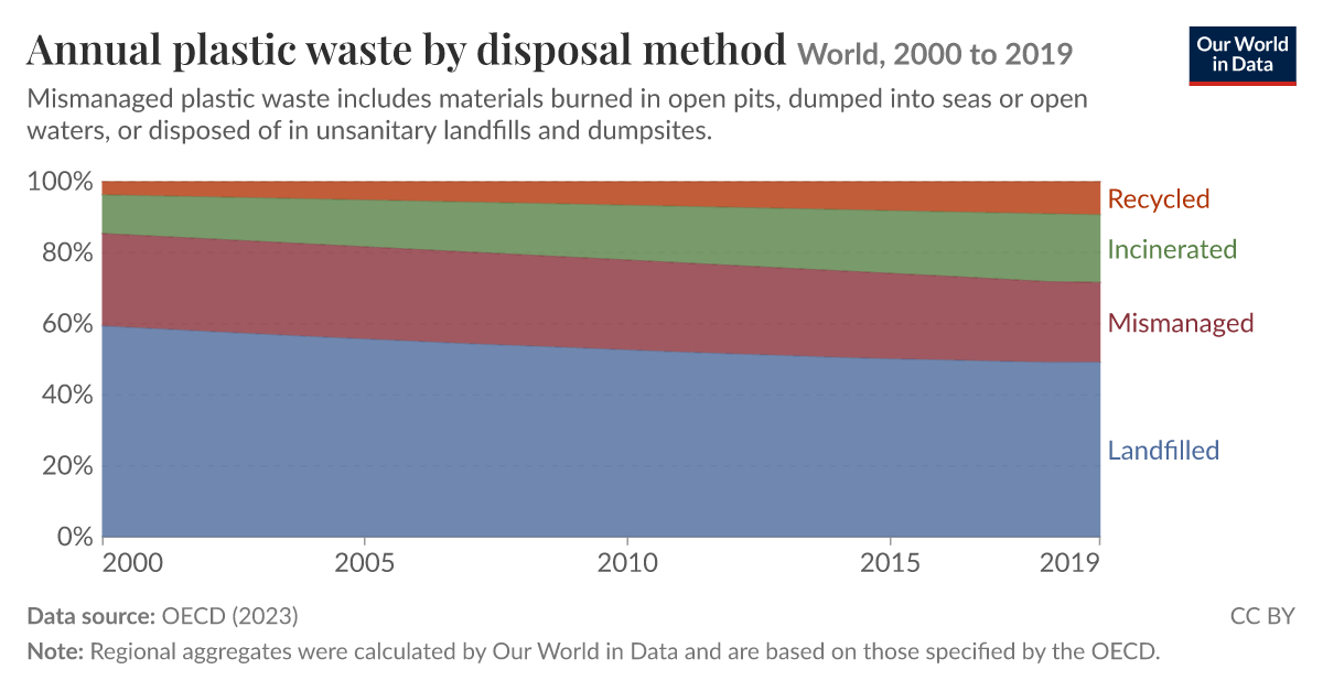 Annual plastic waste by disposal method - Our World in Data