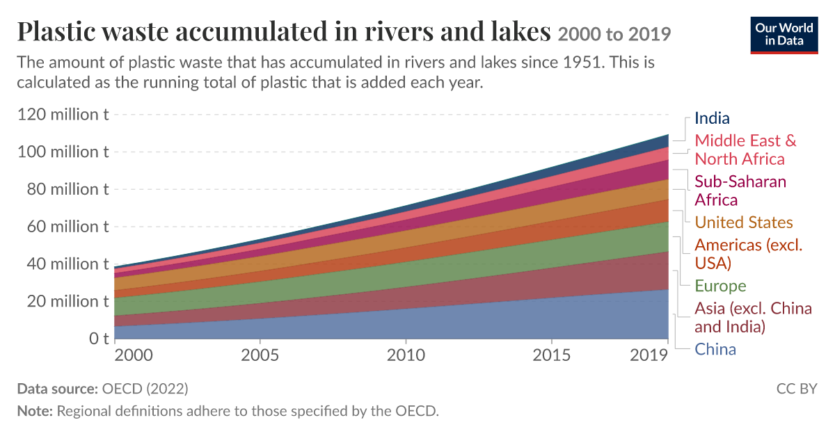 Plastic waste accumulated in rivers and lakes - Our World in Data