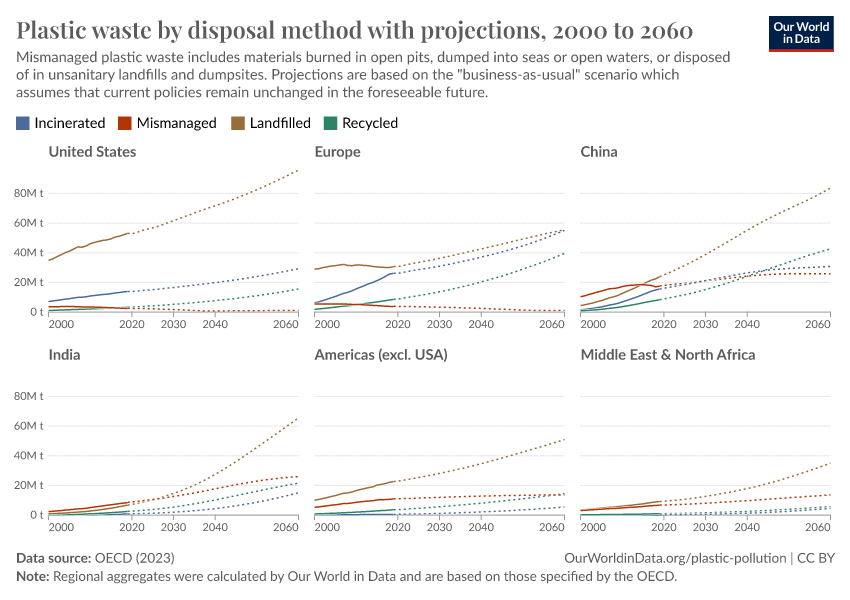 Plastic Waste By Disposal Method With Projections - Our World In Data