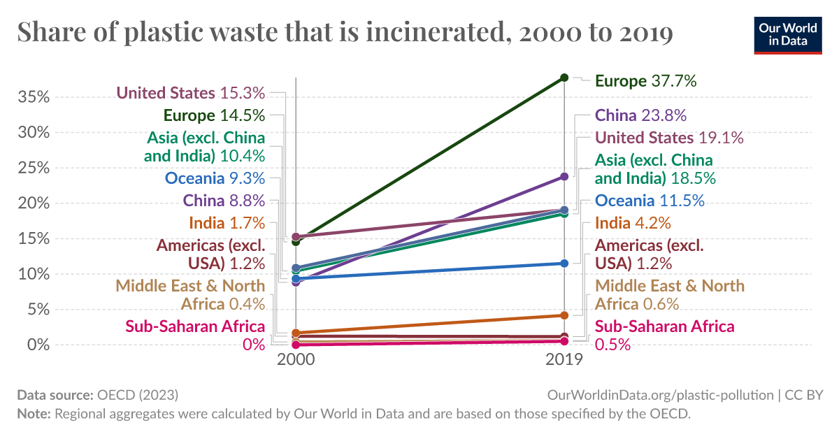 Share of plastic waste that is incinerated - Our World in Data