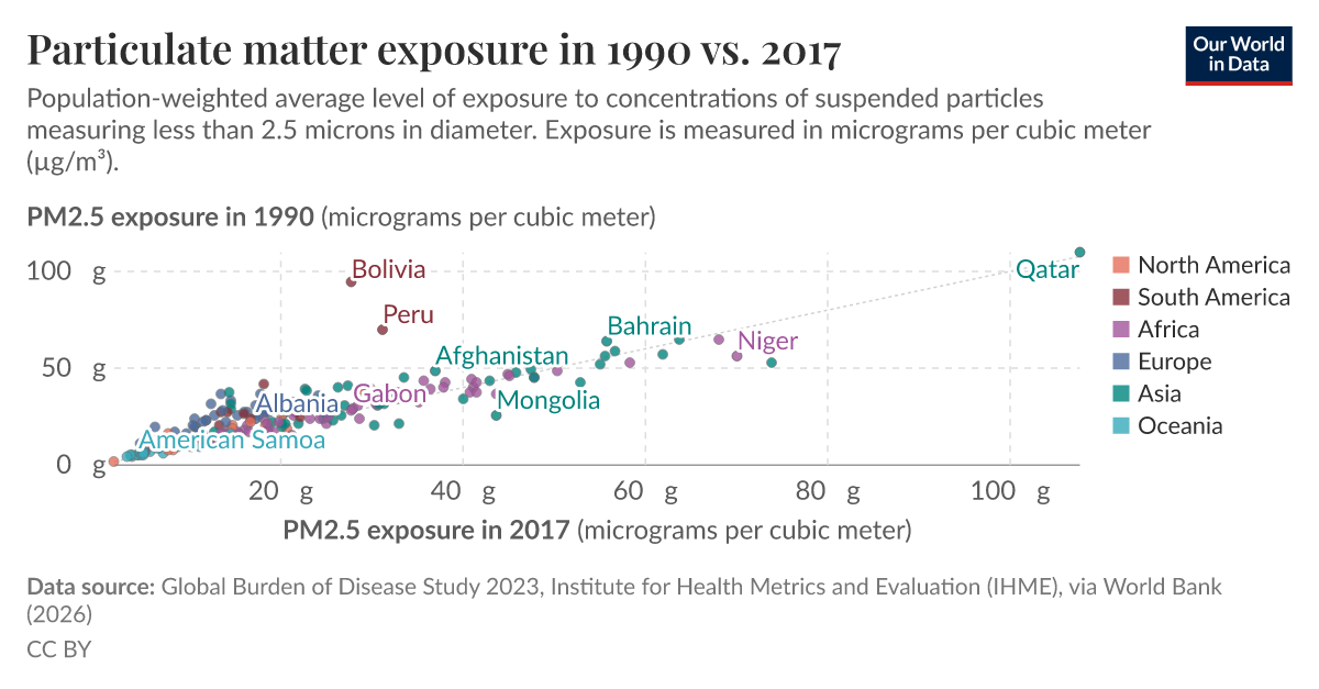 Particulate matter exposure in 1990 vs. 2017 - Our World in Data