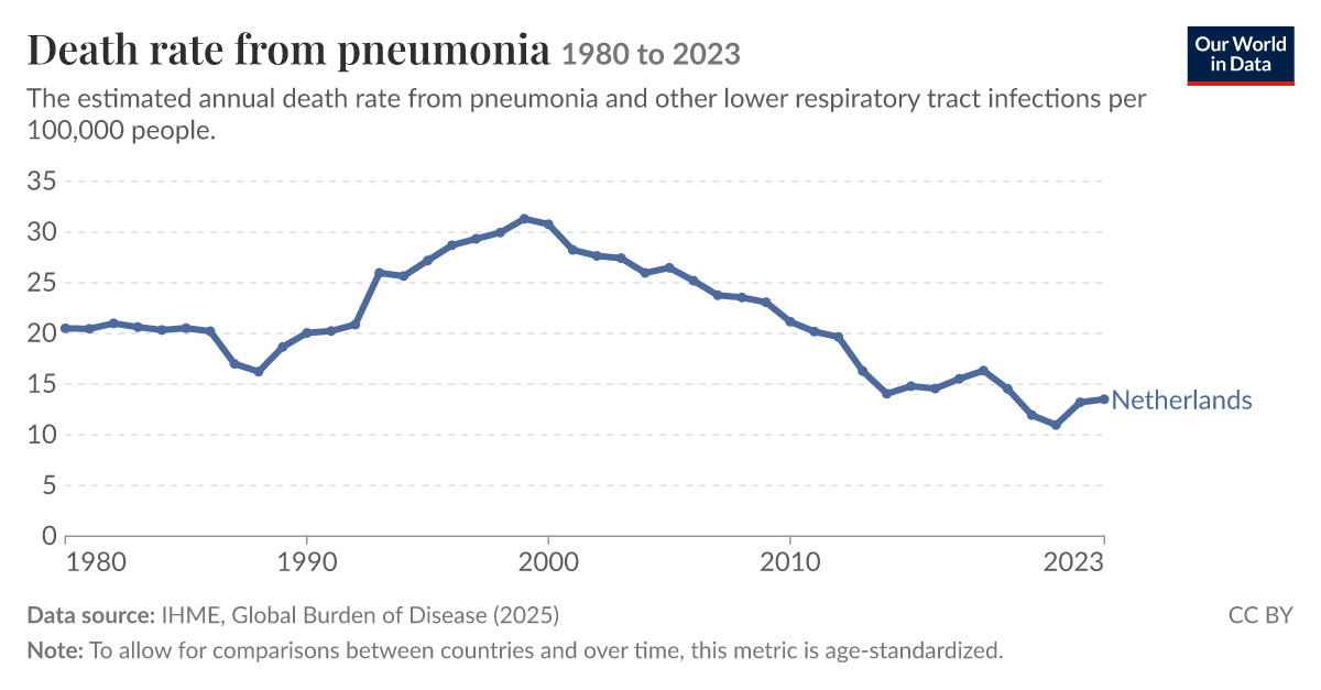 Death Rate From Pneumonia, By Age – UQZT