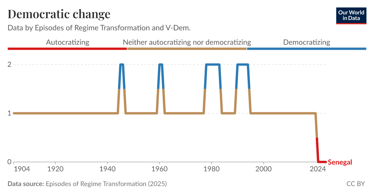 Political regime Our World in Data
