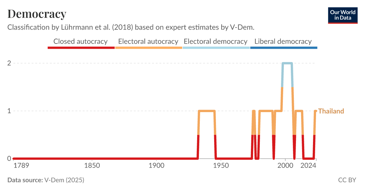 Political regime Our World in Data