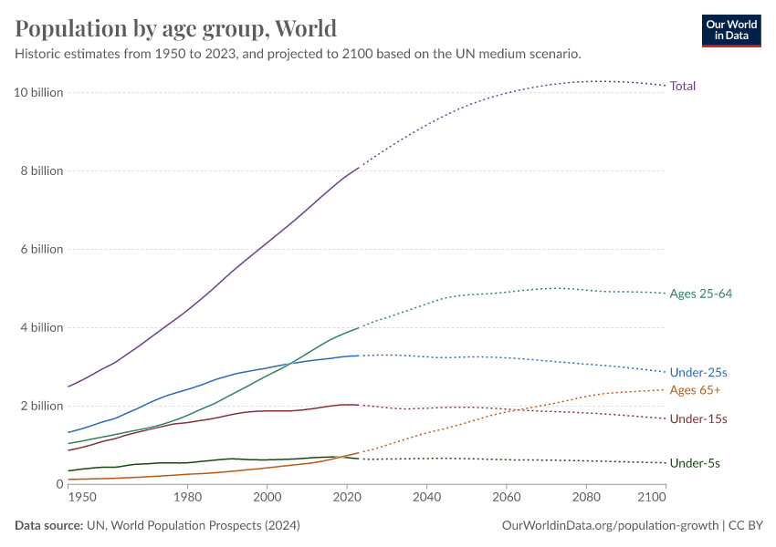 Population By Age Group - Our World In Data