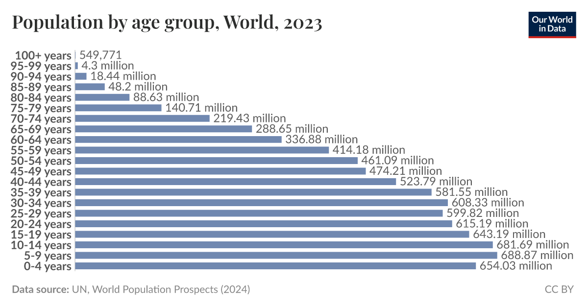 Population by age group - Our World in Data