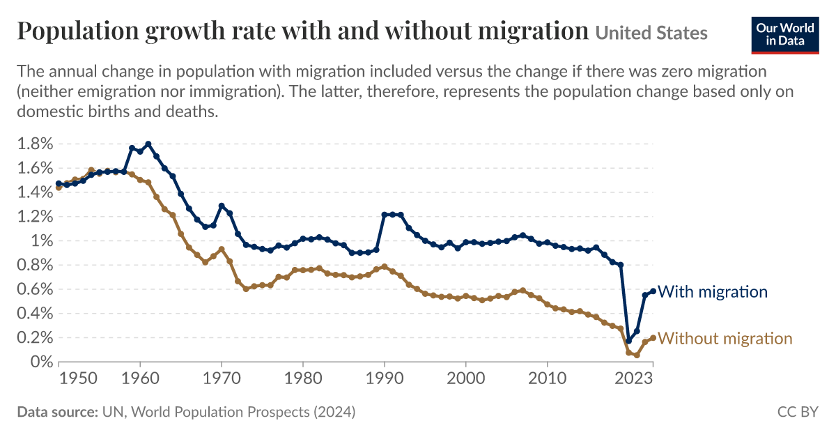 Population growth rate with and without migration - Our World in Data