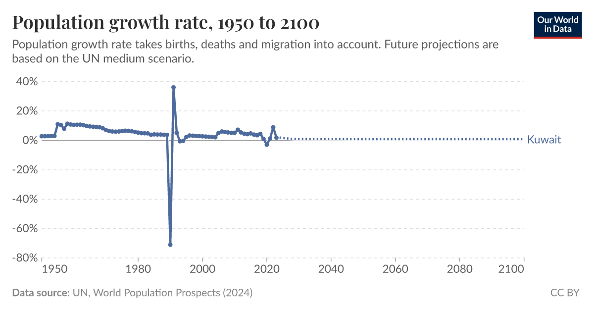 Population growth rate - Our World in Data