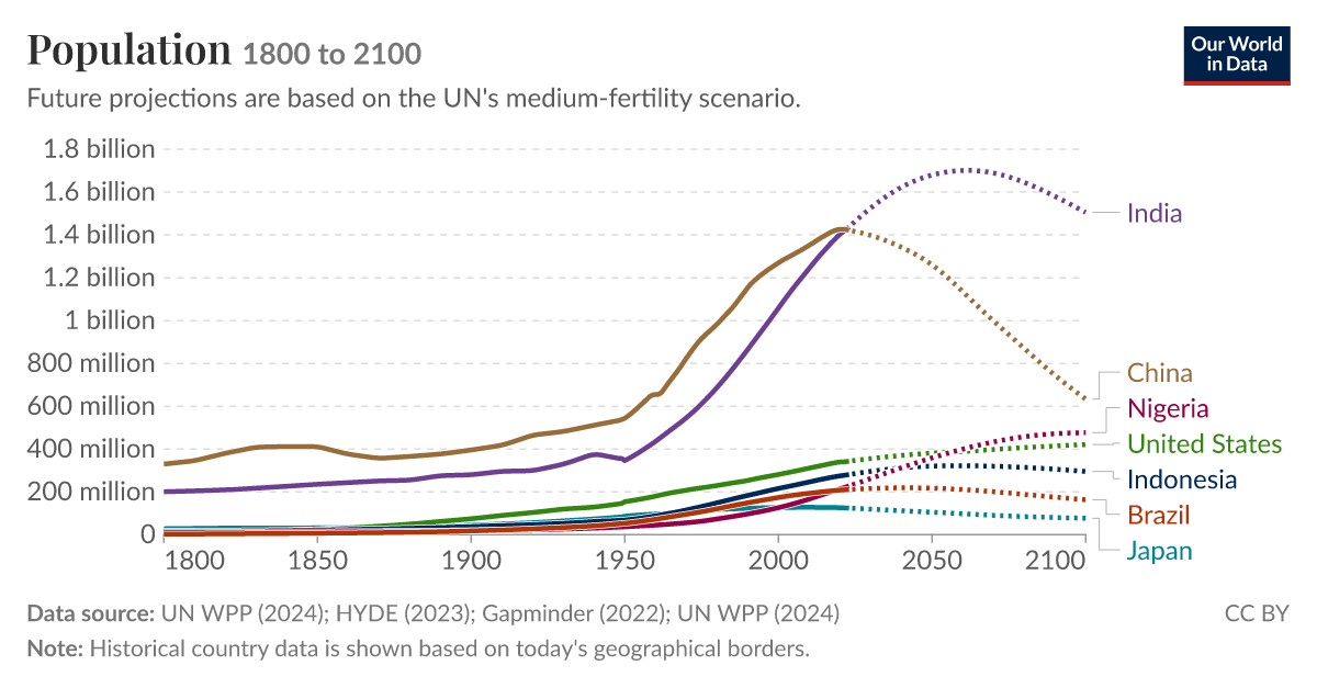 Population - Our World in Data
