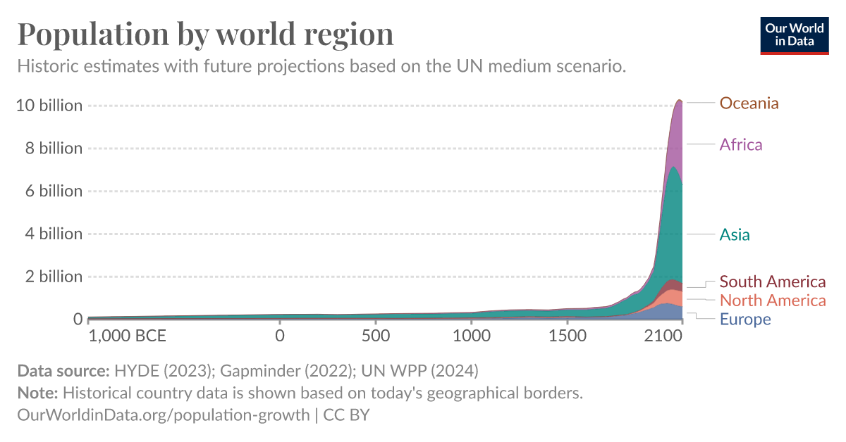 population-by-world-region-our-world-in-data