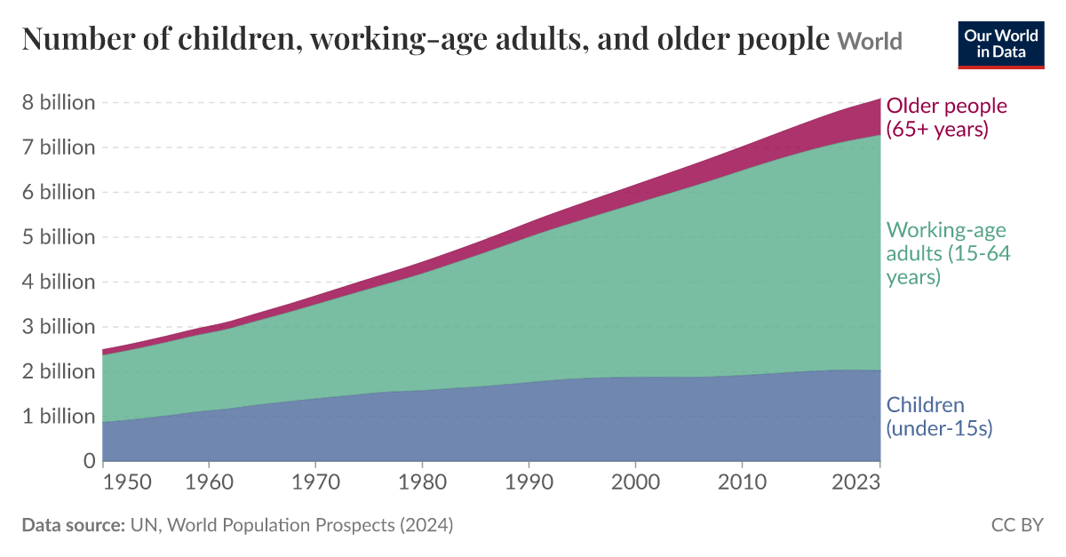 Population of young, working-age and elderly - Our World in Data