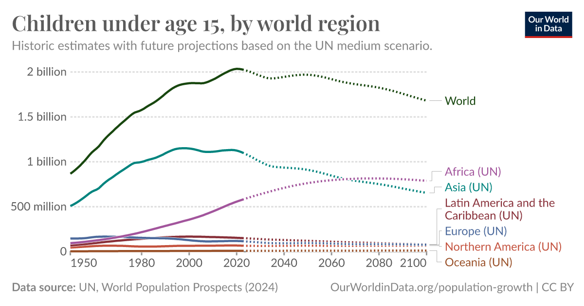 Children under age 15, by world region - Our World in Data