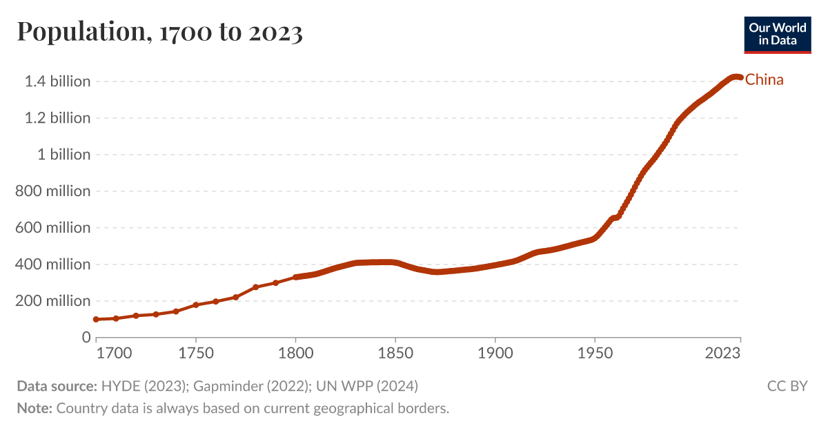 Population - Our World in Data