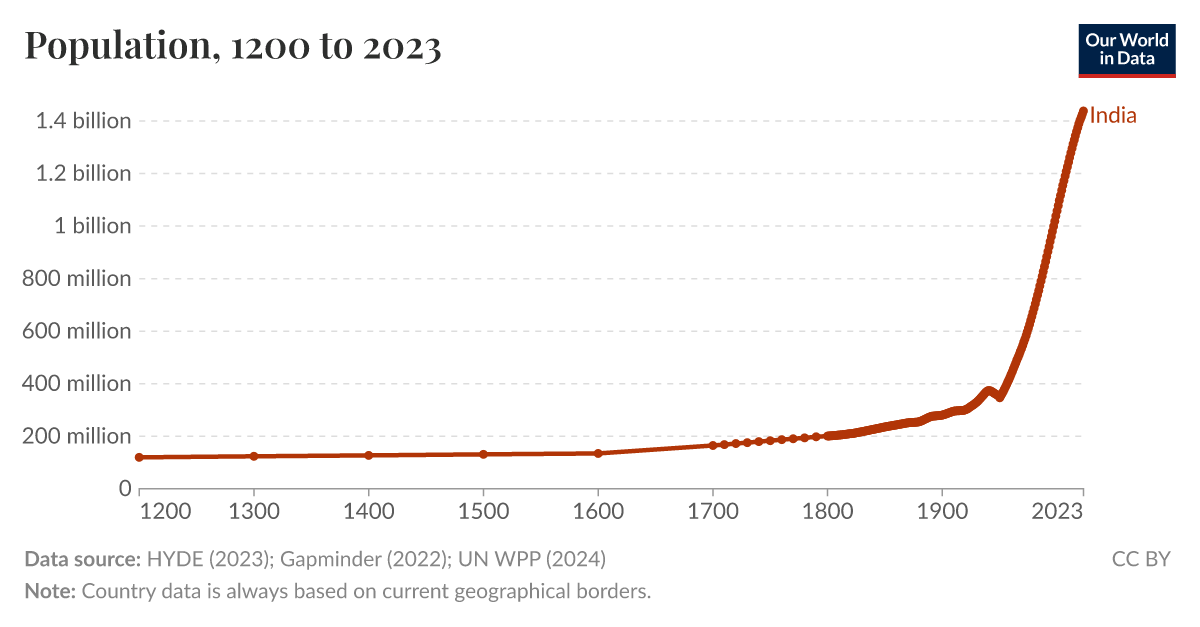 Population - Our World in Data