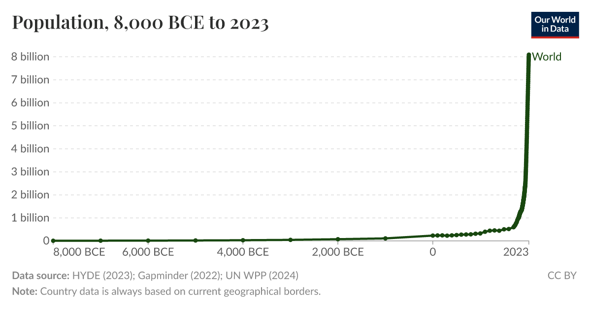 Population - Our World in Data