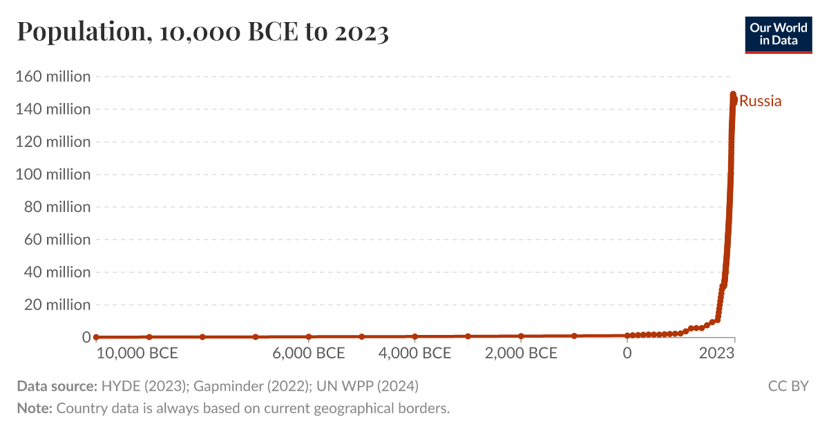Population Our World in Data
