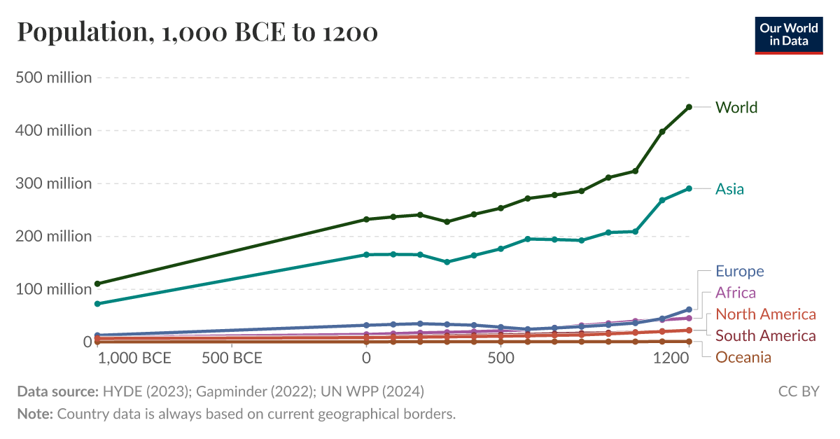 Population - Our World in Data