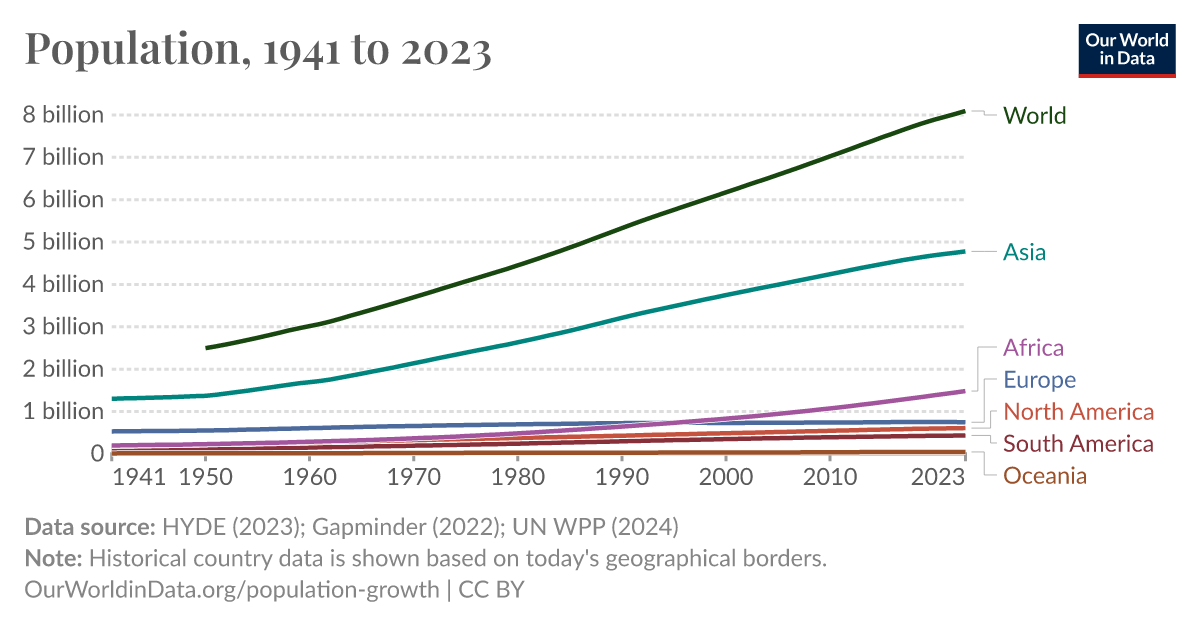 Population - Our World in Data