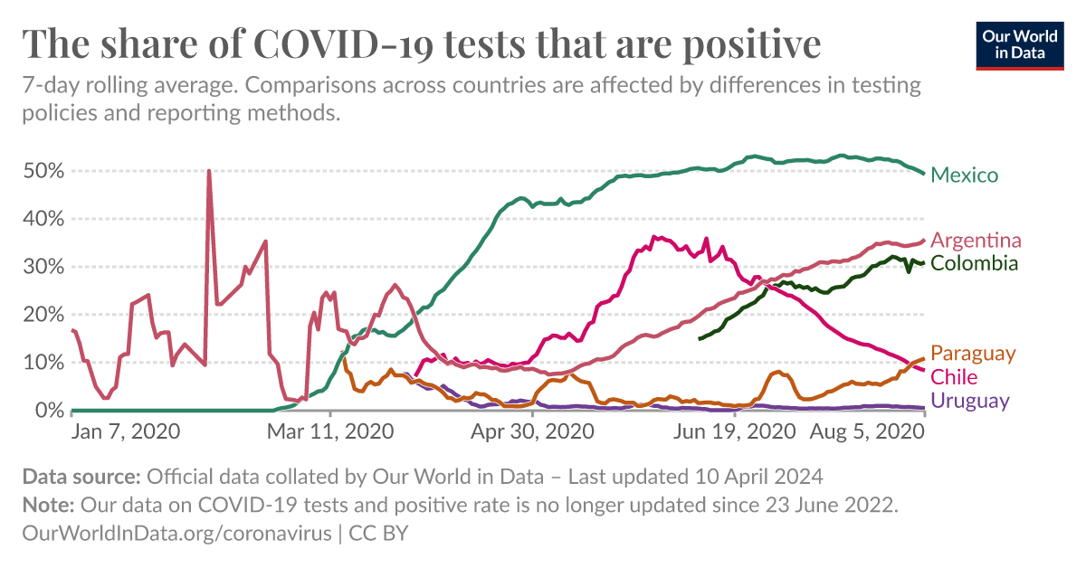 The share of COVID-19 tests that are positive