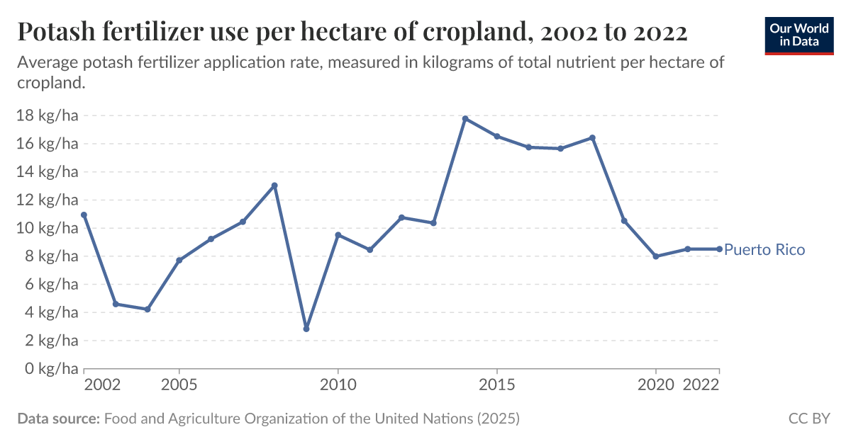 Potash fertilizer use per hectare of cropland Our World in Data