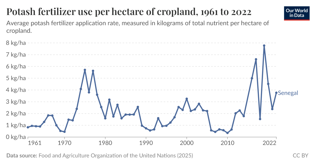 Potash fertilizer use per hectare of cropland Our World in Data