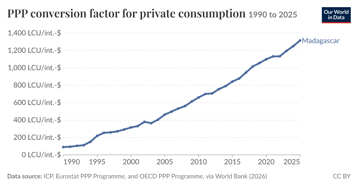 Ppp Conversion Factor 2024 : PPP India Vs US Purchasing Power Parity ...