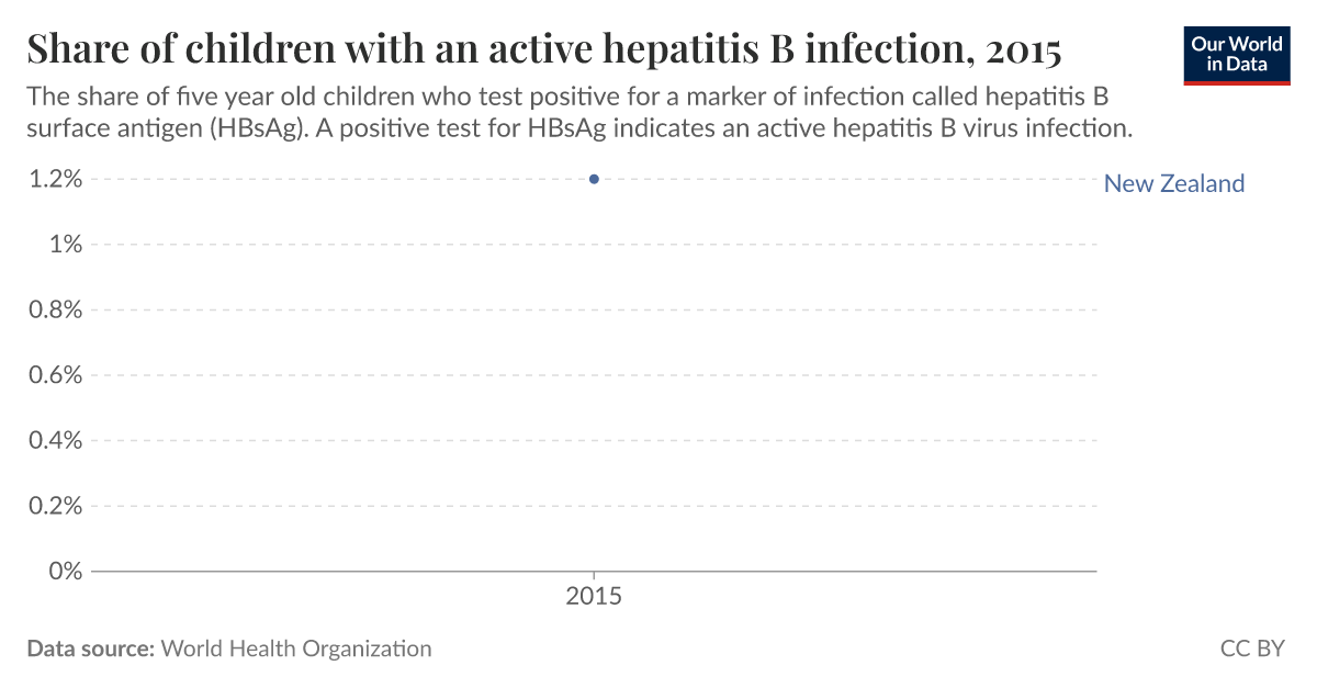 Share of children with an active hepatitis B infection Our World in Data