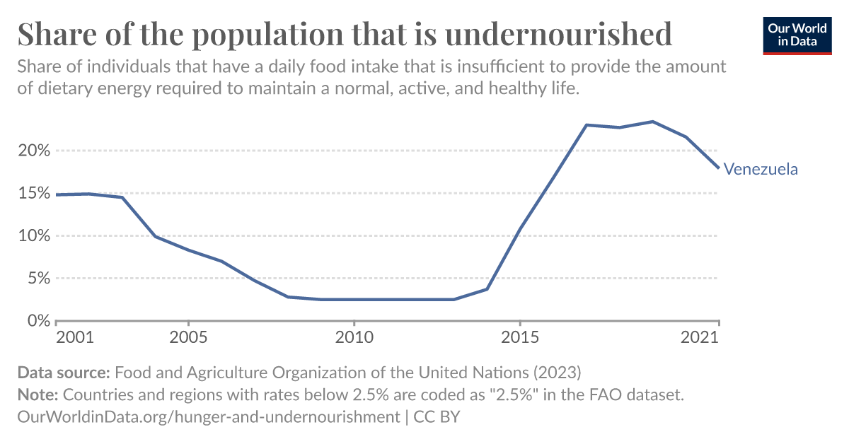 Share Of The Population That Is Undernourished Our World In Data 6796