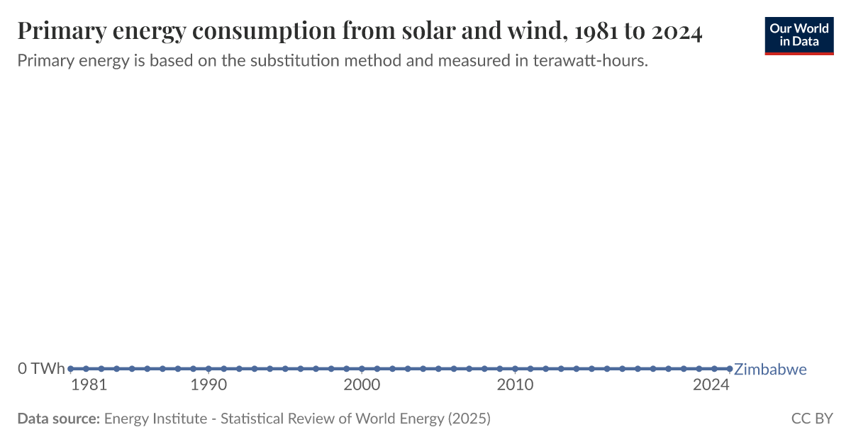 Primary energy consumption from solar and wind Our World in Data