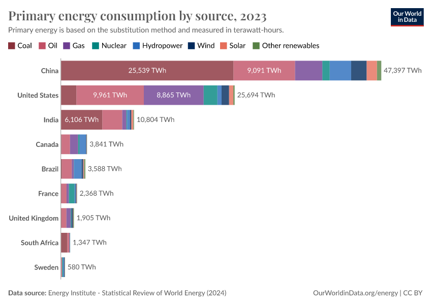 Primary Energy Consumption By Source - Our World In Data