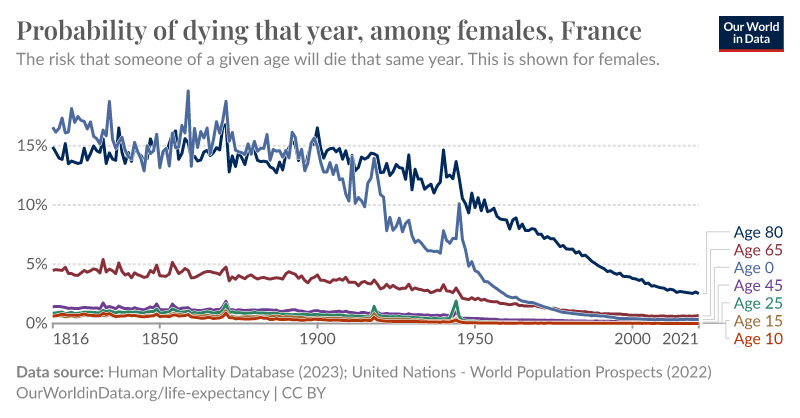 Probability of dying that year among females France