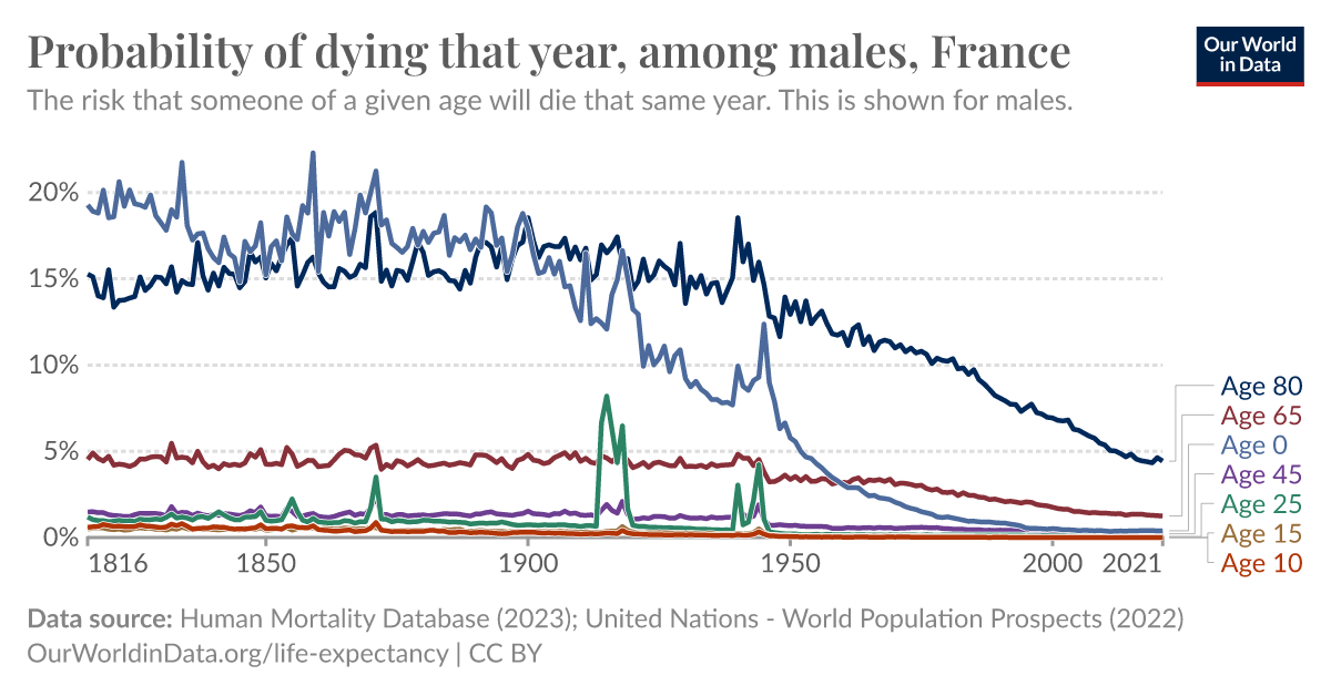 Probability of dying that year among males Our World in Data