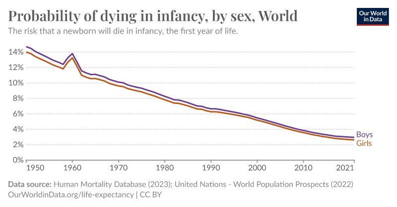 Probability of dying in infancy by sex World