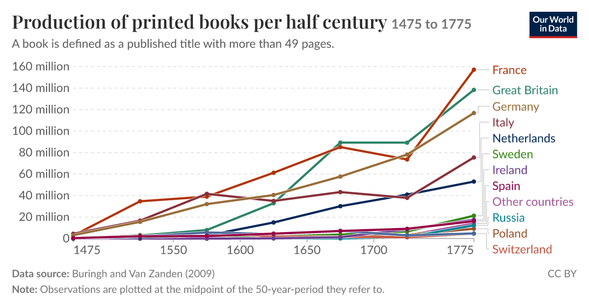 Production of printed books per half century - Our World in Data
