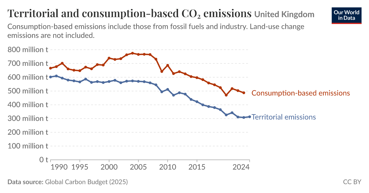Territorial And Consumption-Based Co₂ Emissions – NNKHC