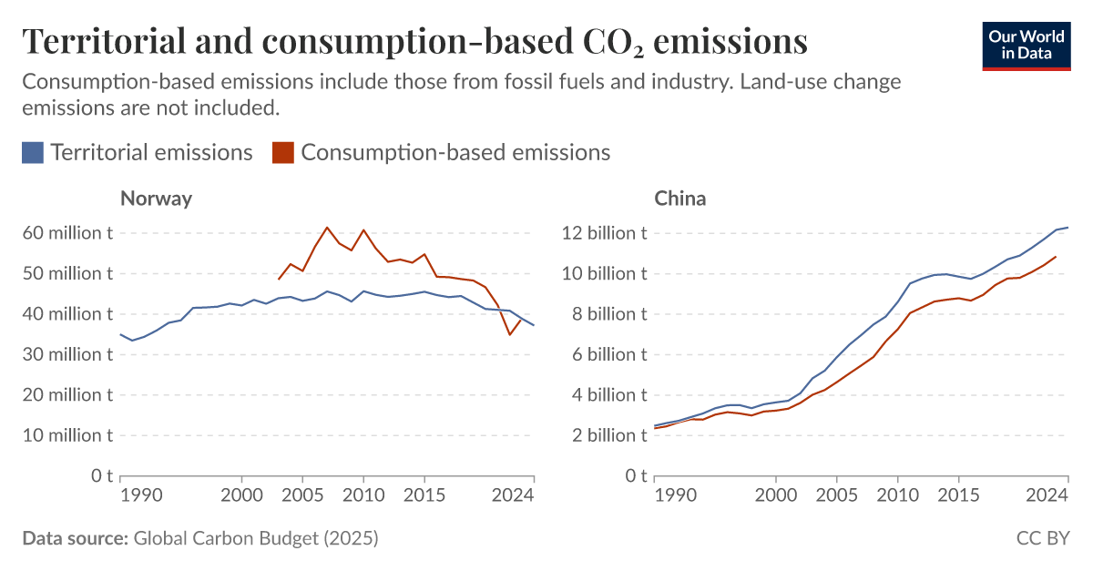 Territorial And Consumption-Based Co₂ Emissions – NNKHC