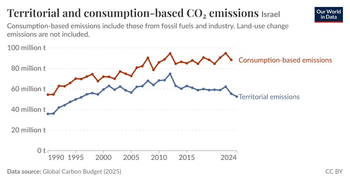 Territorial And Consumption-Based Co₂ Emissions – NNKHC