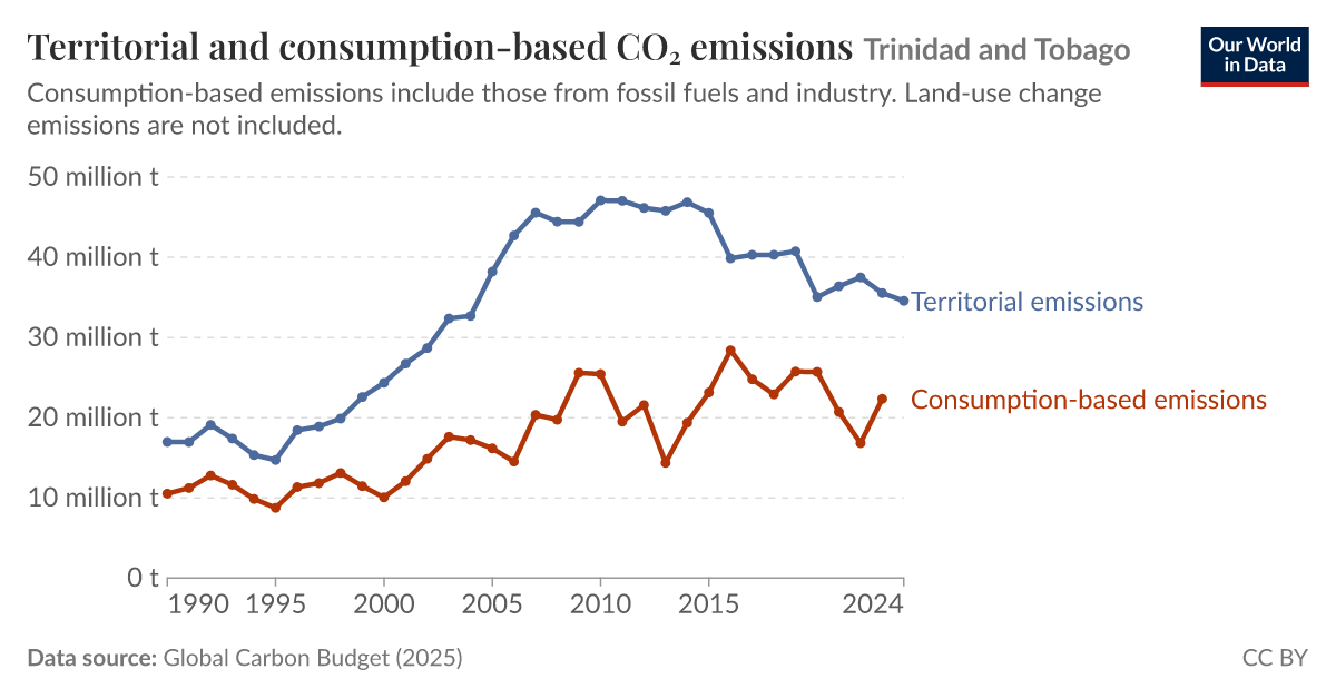 Production Vs Consumption Based Co2 Emissions – VNMX