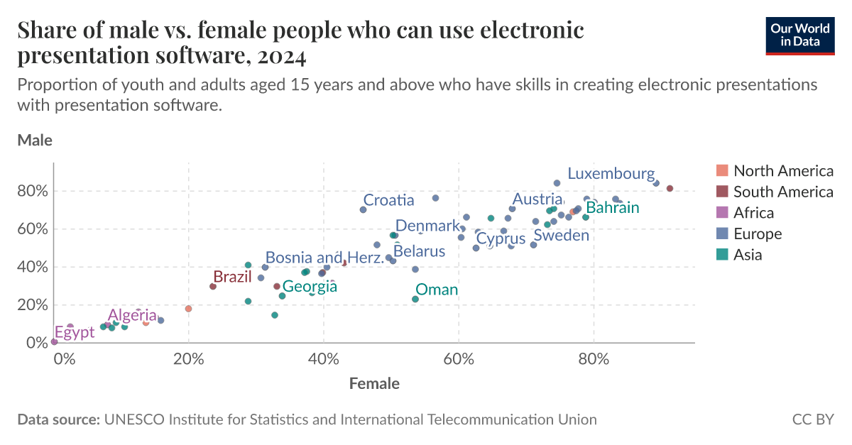 Proportion of male vs. female youth and adults with ICT skills in using ...