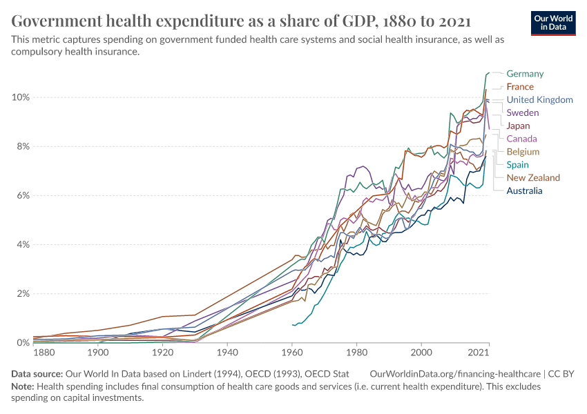 Government Health Expenditure As A Share Of GDP - Our World In Data